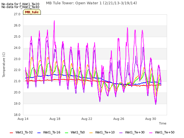 Explore the graph:MB Tule Tower: Open Water 1 (2/21/13-3/19/14) in a new window