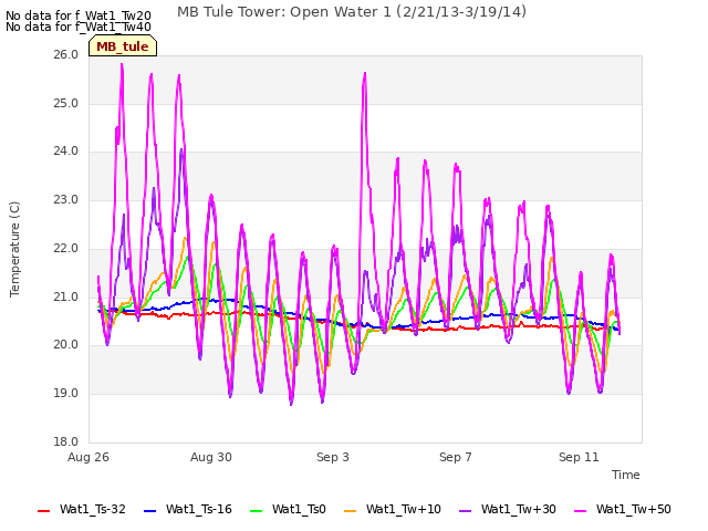 Explore the graph:MB Tule Tower: Open Water 1 (2/21/13-3/19/14) in a new window