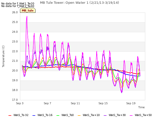 Explore the graph:MB Tule Tower: Open Water 1 (2/21/13-3/19/14) in a new window