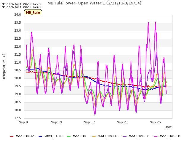 Explore the graph:MB Tule Tower: Open Water 1 (2/21/13-3/19/14) in a new window