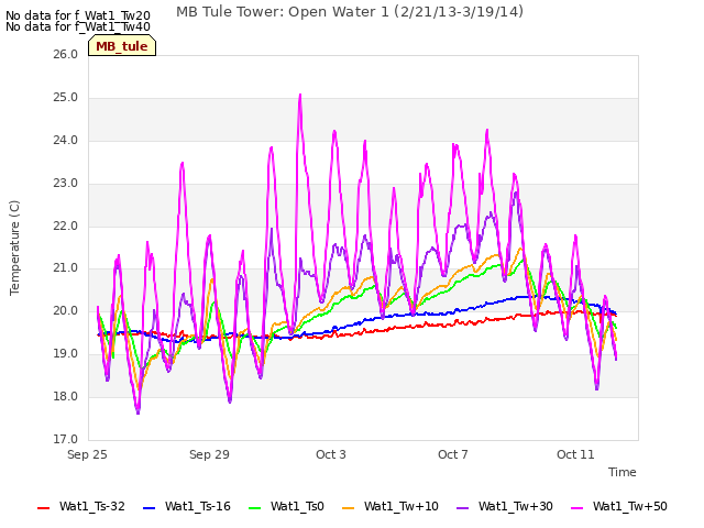 Explore the graph:MB Tule Tower: Open Water 1 (2/21/13-3/19/14) in a new window