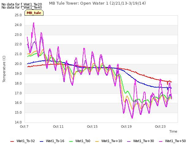 Explore the graph:MB Tule Tower: Open Water 1 (2/21/13-3/19/14) in a new window