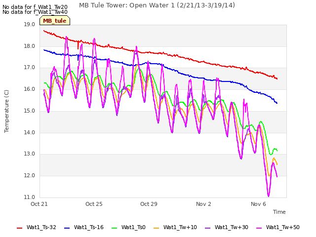 Explore the graph:MB Tule Tower: Open Water 1 (2/21/13-3/19/14) in a new window