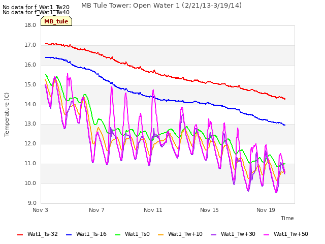 Explore the graph:MB Tule Tower: Open Water 1 (2/21/13-3/19/14) in a new window