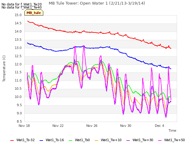 Explore the graph:MB Tule Tower: Open Water 1 (2/21/13-3/19/14) in a new window