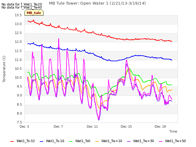 Explore the graph:MB Tule Tower: Open Water 1 (2/21/13-3/19/14) in a new window