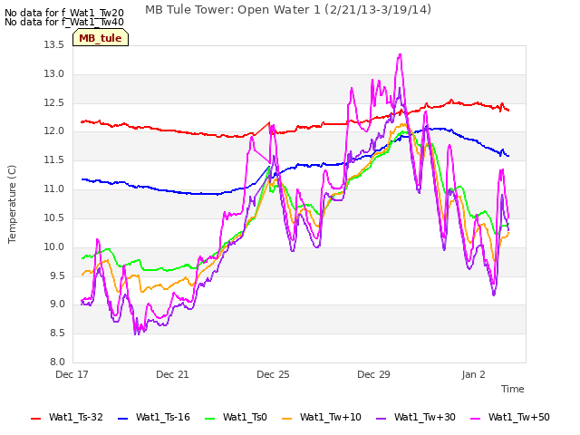 Explore the graph:MB Tule Tower: Open Water 1 (2/21/13-3/19/14) in a new window