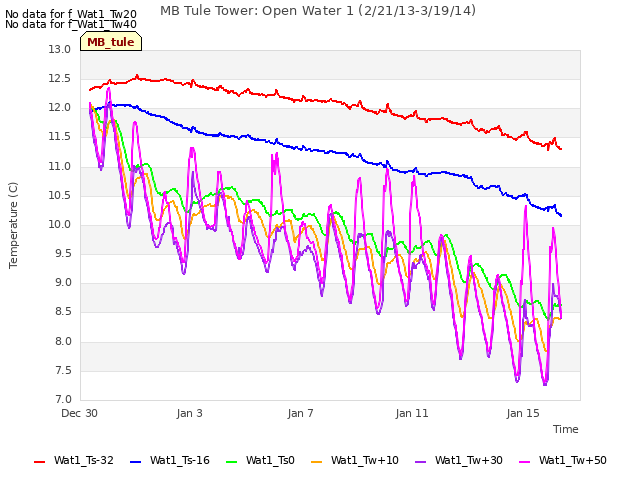 Explore the graph:MB Tule Tower: Open Water 1 (2/21/13-3/19/14) in a new window