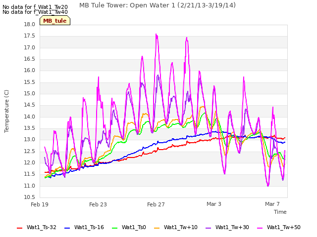 Explore the graph:MB Tule Tower: Open Water 1 (2/21/13-3/19/14) in a new window