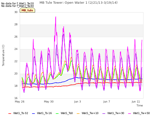 Explore the graph:MB Tule Tower: Open Water 1 (2/21/13-3/19/14) in a new window