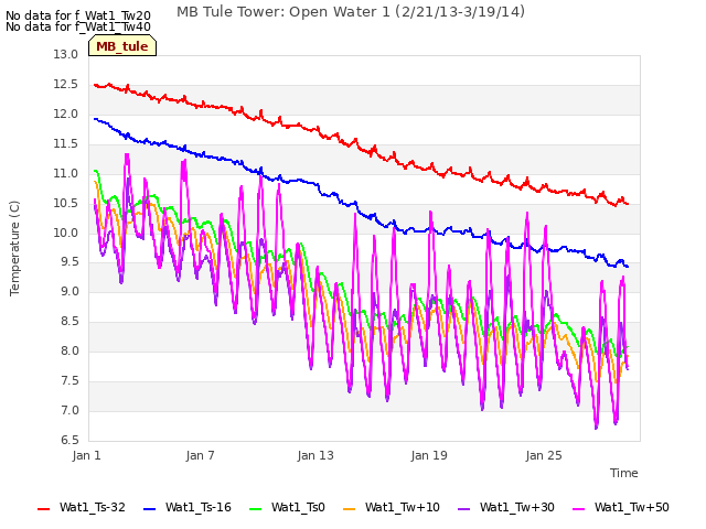 Graph showing MB Tule Tower: Open Water 1 (2/21/13-3/19/14)