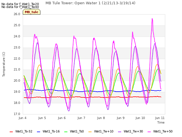 Graph showing MB Tule Tower: Open Water 1 (2/21/13-3/19/14)