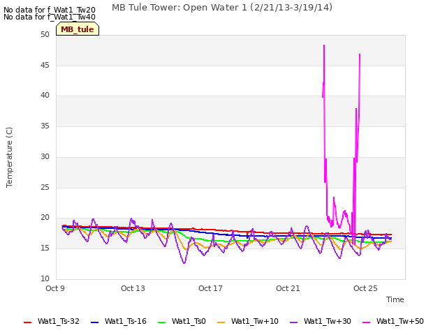 Explore the graph:MB Tule Tower: Open Water 1 (2/21/13-3/19/14) in a new window