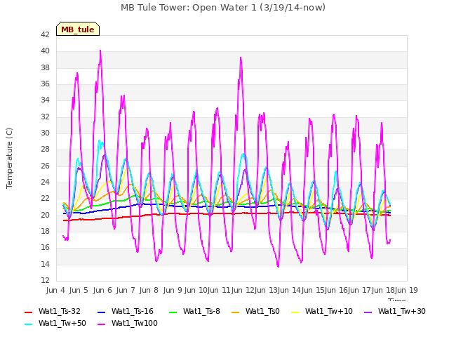 Graph showing MB Tule Tower: Open Water 1 (3/19/14-now)