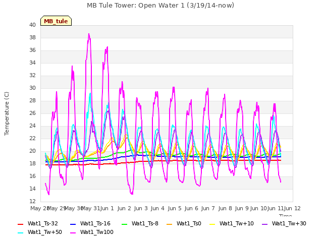 Graph showing MB Tule Tower: Open Water 1 (3/19/14-now)