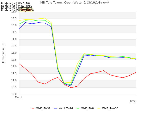 plot of MB Tule Tower: Open Water 1 (3/19/14-now)