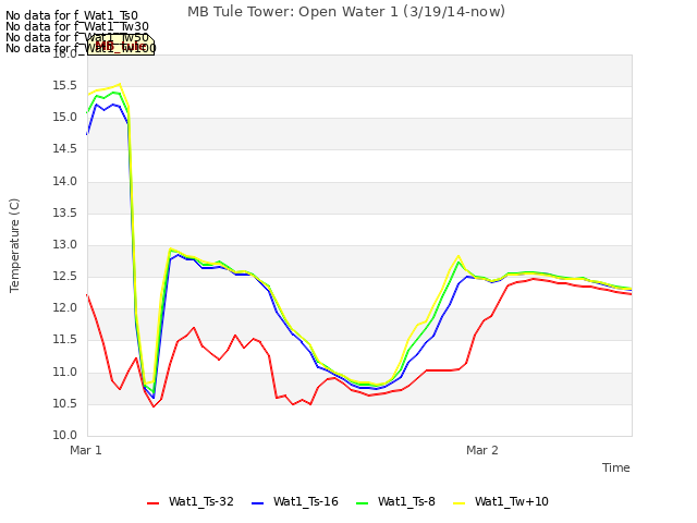 plot of MB Tule Tower: Open Water 1 (3/19/14-now)