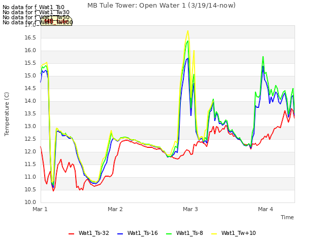 plot of MB Tule Tower: Open Water 1 (3/19/14-now)