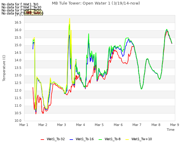 plot of MB Tule Tower: Open Water 1 (3/19/14-now)