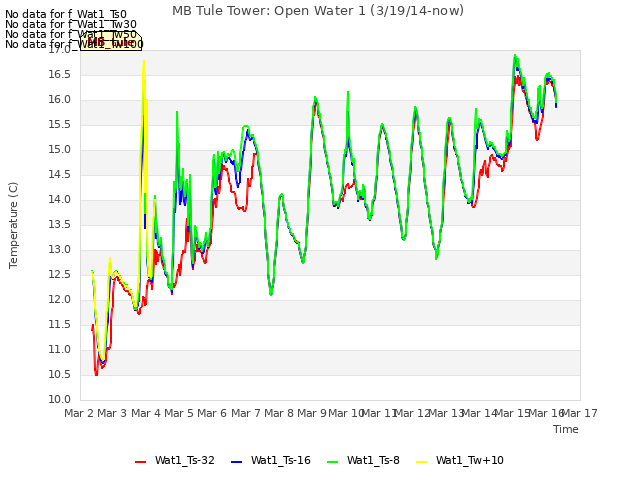 plot of MB Tule Tower: Open Water 1 (3/19/14-now)