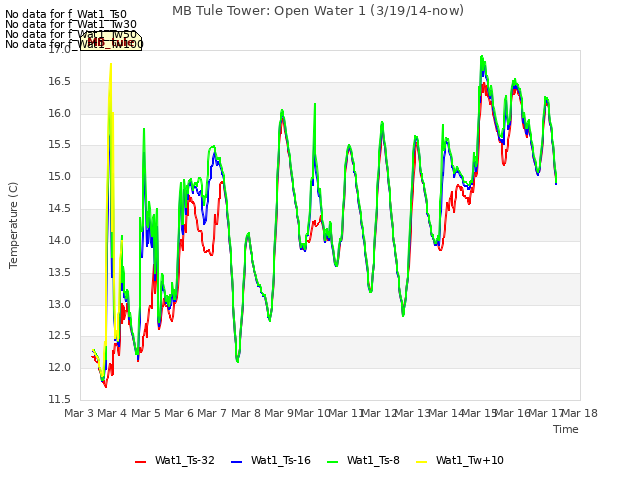 plot of MB Tule Tower: Open Water 1 (3/19/14-now)