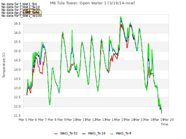 plot of MB Tule Tower: Open Water 1 (3/19/14-now)