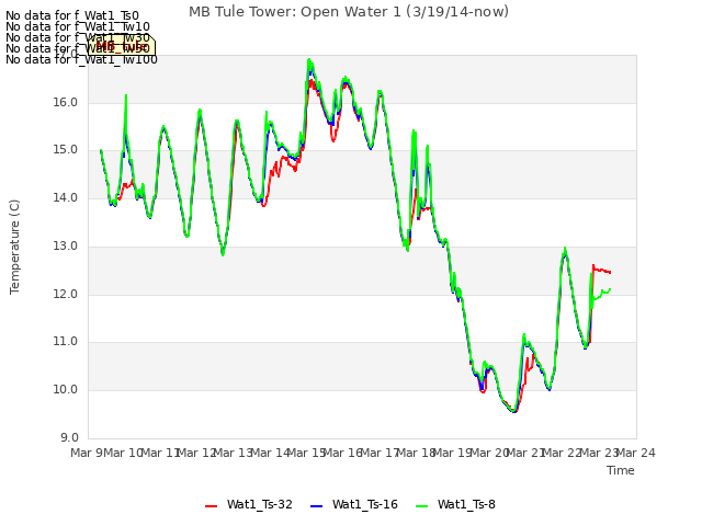 plot of MB Tule Tower: Open Water 1 (3/19/14-now)