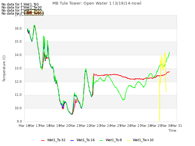 plot of MB Tule Tower: Open Water 1 (3/19/14-now)