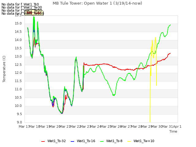 plot of MB Tule Tower: Open Water 1 (3/19/14-now)