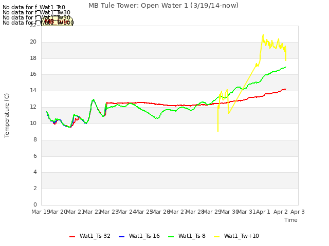 plot of MB Tule Tower: Open Water 1 (3/19/14-now)