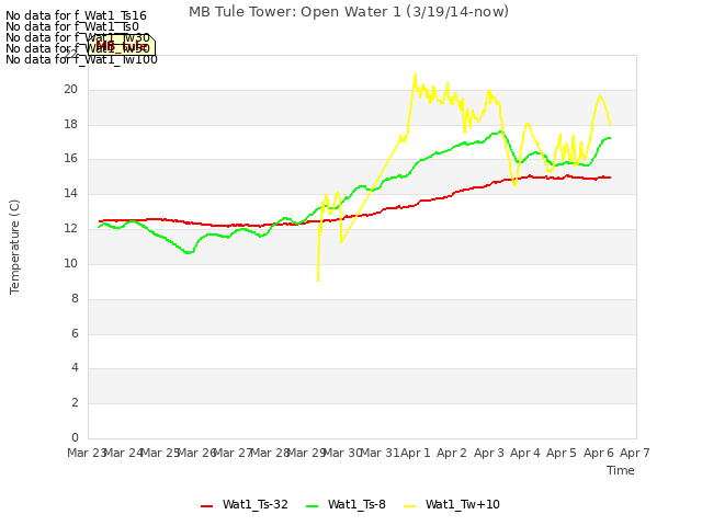 plot of MB Tule Tower: Open Water 1 (3/19/14-now)