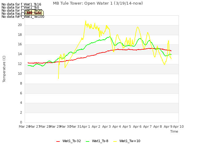 plot of MB Tule Tower: Open Water 1 (3/19/14-now)