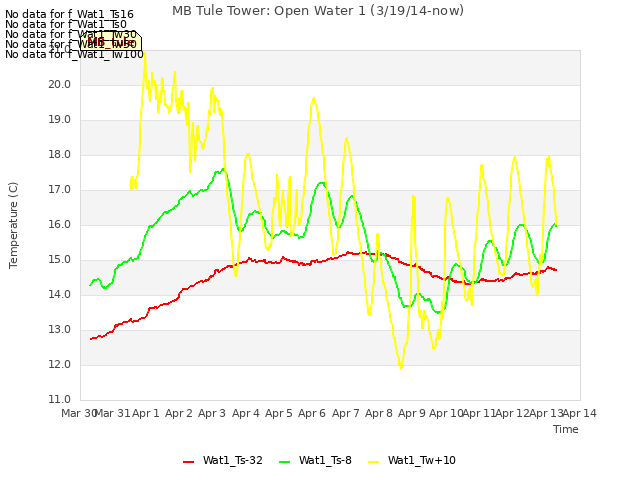 plot of MB Tule Tower: Open Water 1 (3/19/14-now)