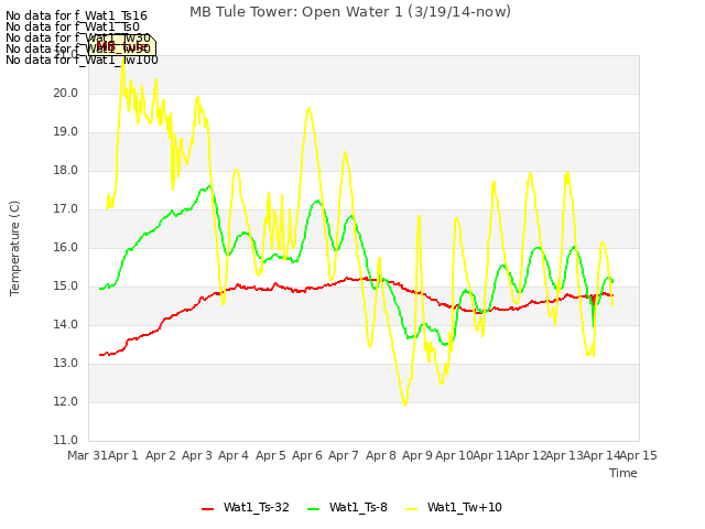 plot of MB Tule Tower: Open Water 1 (3/19/14-now)