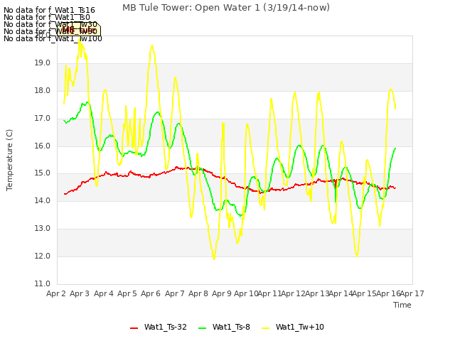 plot of MB Tule Tower: Open Water 1 (3/19/14-now)