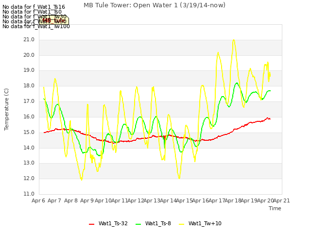 plot of MB Tule Tower: Open Water 1 (3/19/14-now)