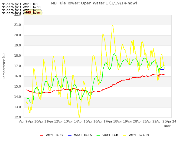 plot of MB Tule Tower: Open Water 1 (3/19/14-now)