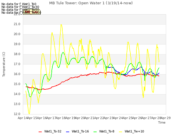 plot of MB Tule Tower: Open Water 1 (3/19/14-now)