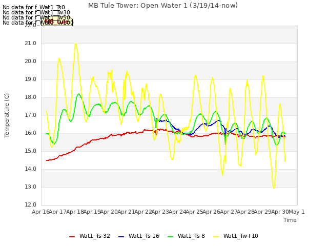 plot of MB Tule Tower: Open Water 1 (3/19/14-now)