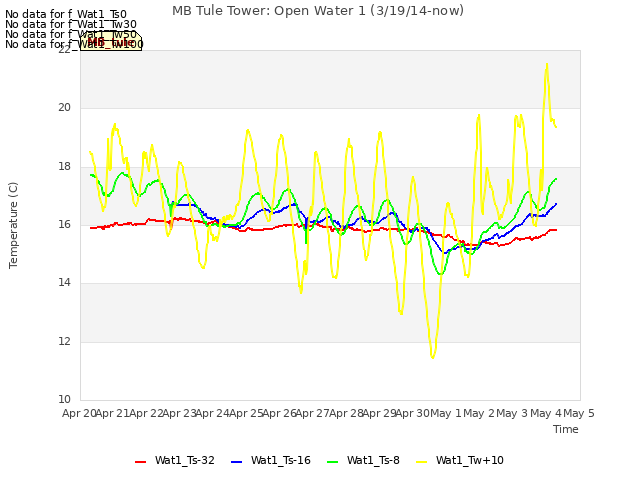 plot of MB Tule Tower: Open Water 1 (3/19/14-now)