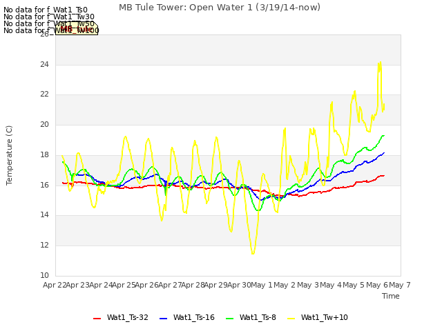 plot of MB Tule Tower: Open Water 1 (3/19/14-now)