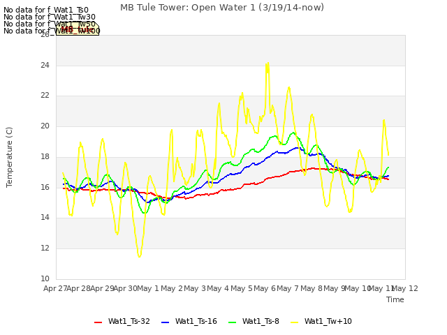 plot of MB Tule Tower: Open Water 1 (3/19/14-now)