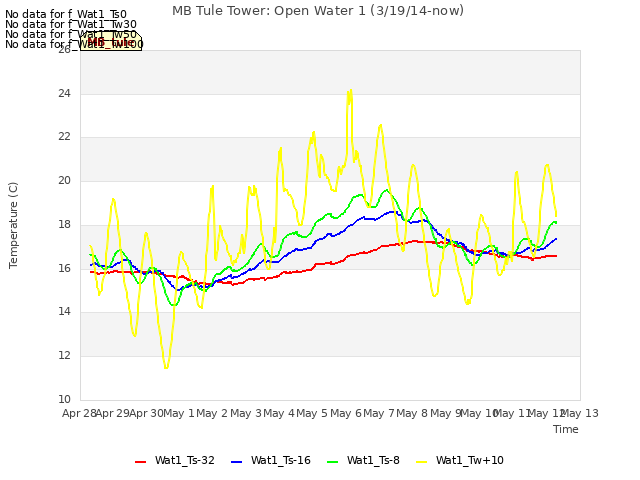 plot of MB Tule Tower: Open Water 1 (3/19/14-now)