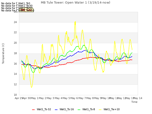 plot of MB Tule Tower: Open Water 1 (3/19/14-now)