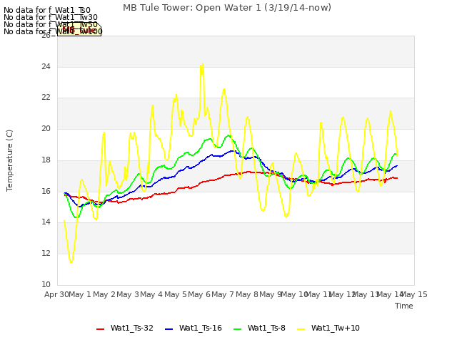 plot of MB Tule Tower: Open Water 1 (3/19/14-now)