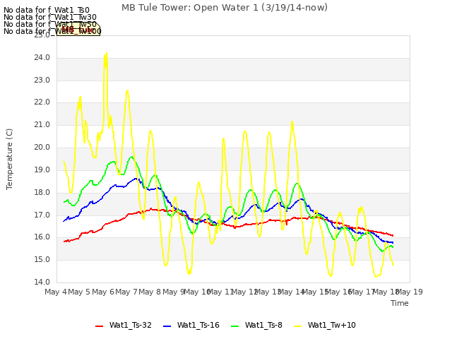 plot of MB Tule Tower: Open Water 1 (3/19/14-now)