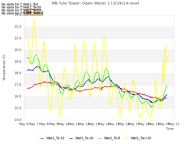 plot of MB Tule Tower: Open Water 1 (3/19/14-now)