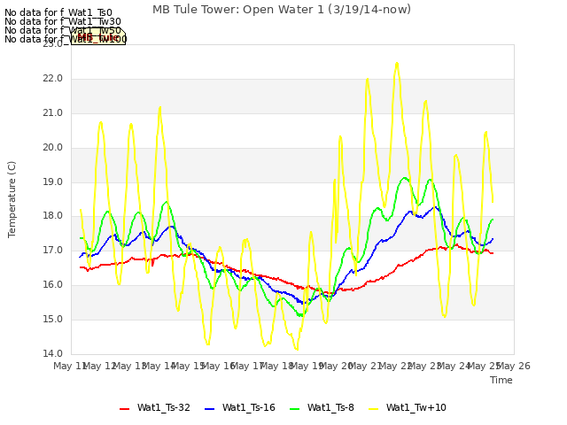 plot of MB Tule Tower: Open Water 1 (3/19/14-now)