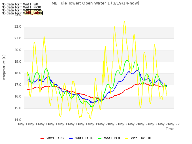 plot of MB Tule Tower: Open Water 1 (3/19/14-now)