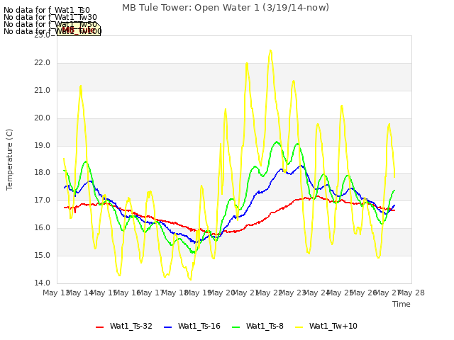 plot of MB Tule Tower: Open Water 1 (3/19/14-now)